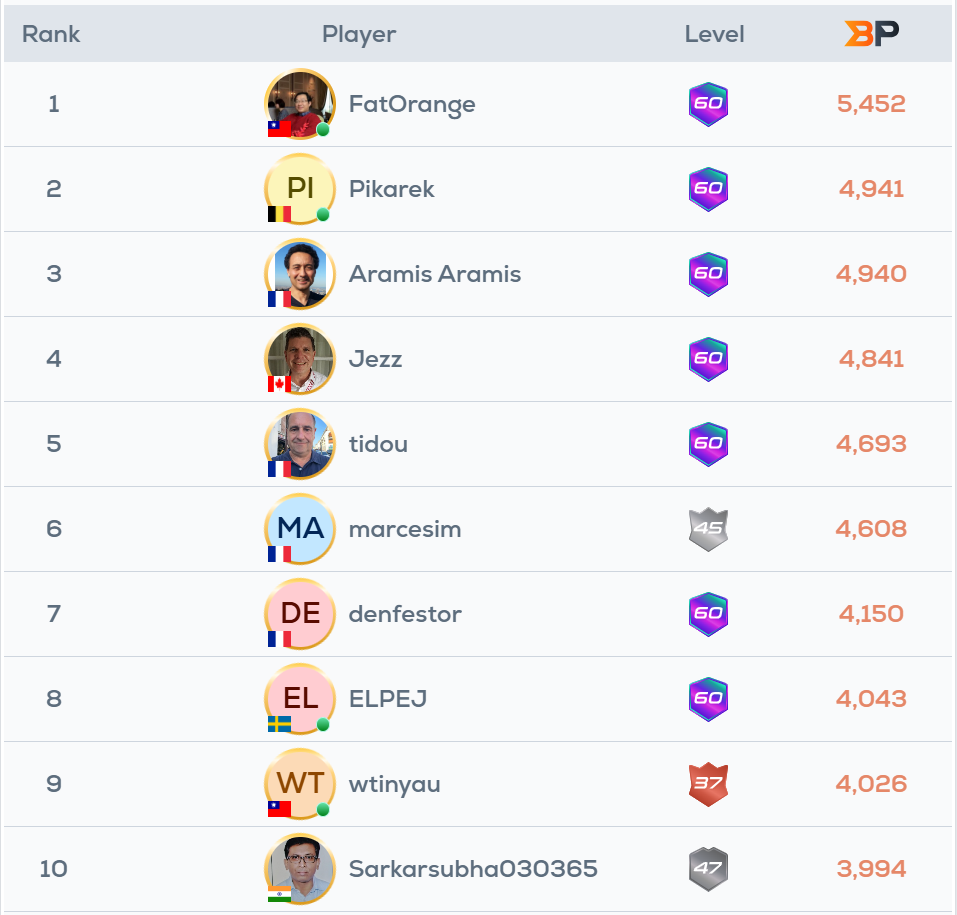 Classement Bridge Points novembre 2024