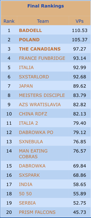 Qualifications par équipes : classement final