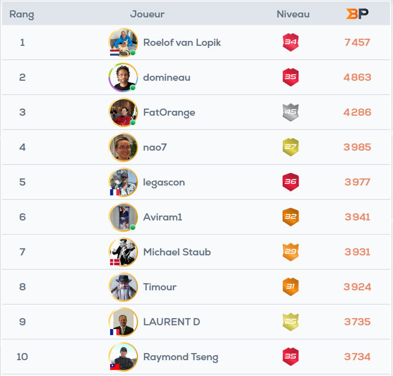 Classement Bridge Points novembre 2024